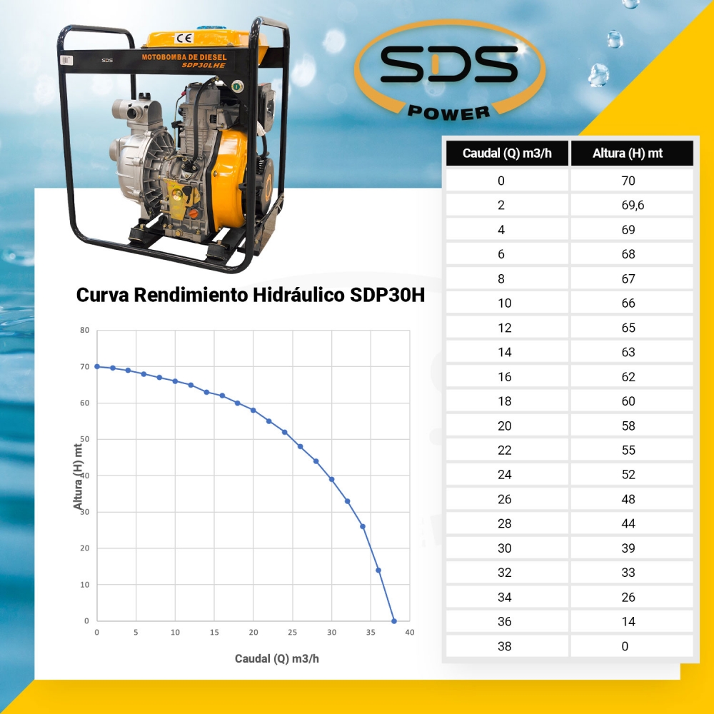 MOTOBOMA DIESEL PRESION SDS POWER 3X3 P ELECTRICA SDP30HE 4